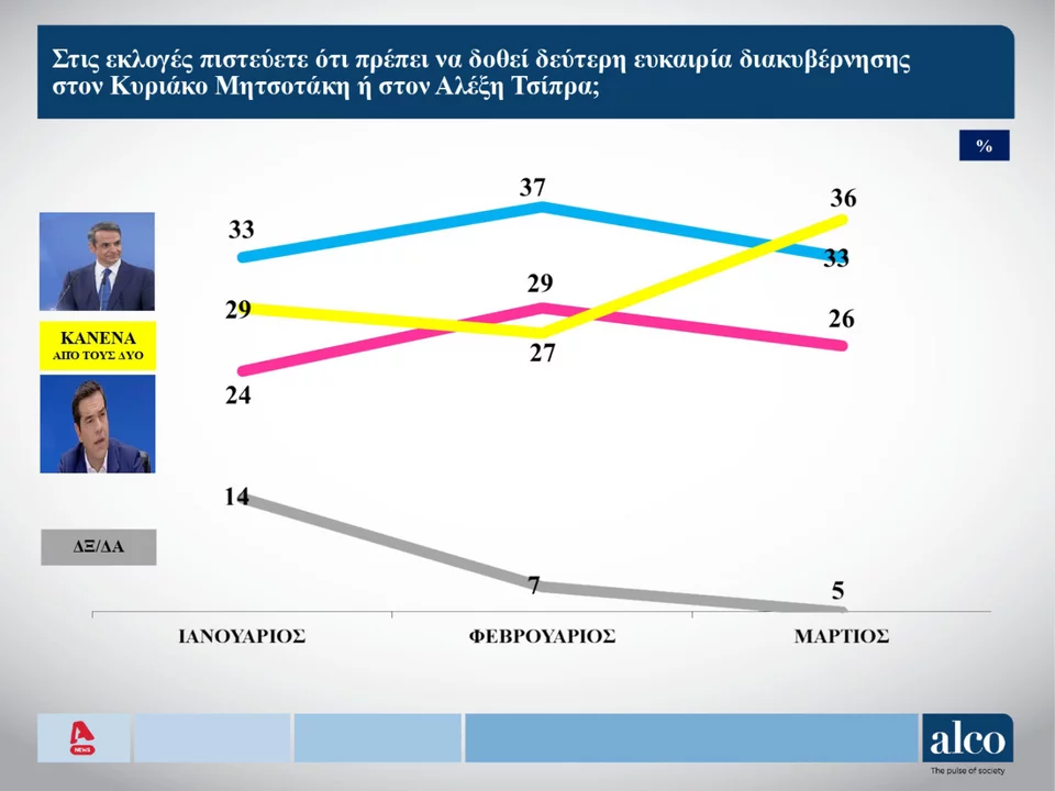 , 20 Μαρτίου: Δημοσκόπηση Alco &#8211; στο 3,6% βρίσκεται η διαφορά ΝΔ-ΣΥΡΙΖΑ