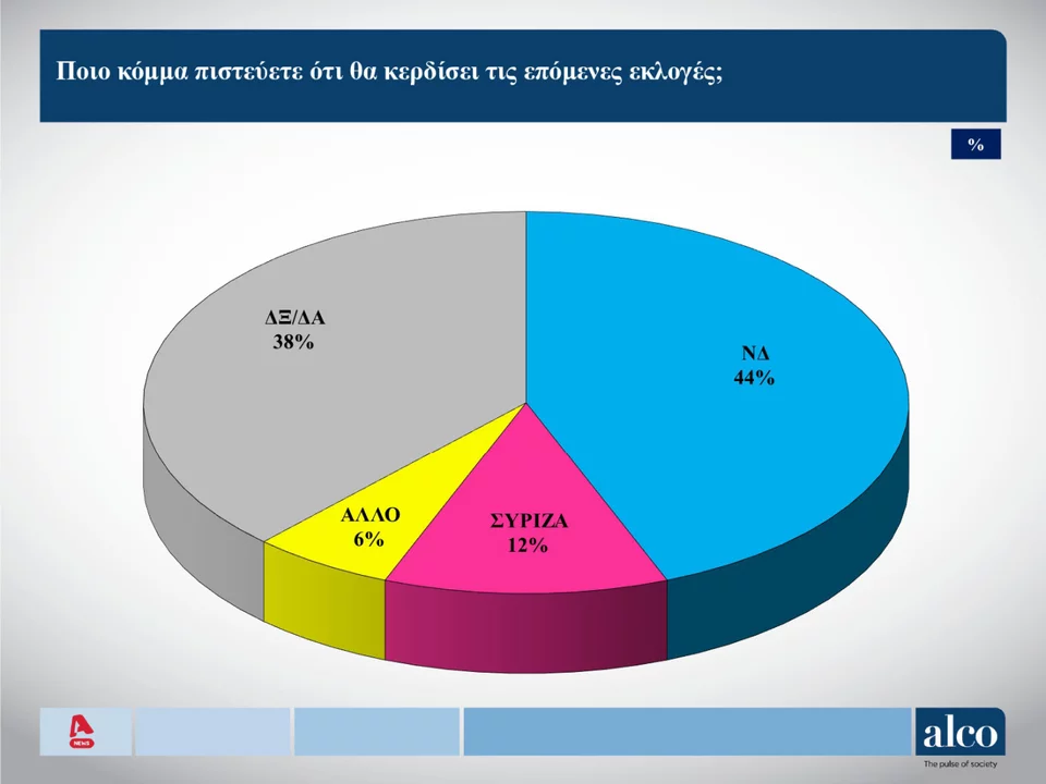 , 20 Μαρτίου: Δημοσκόπηση Alco &#8211; στο 3,6% βρίσκεται η διαφορά ΝΔ-ΣΥΡΙΖΑ
