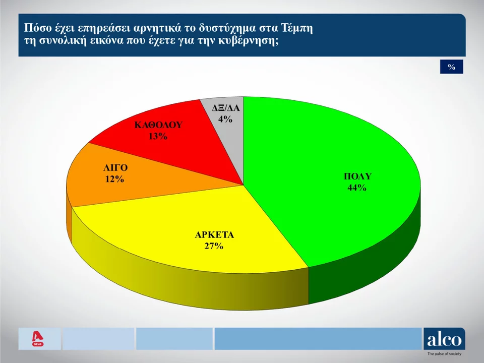 , 20 Μαρτίου: Δημοσκόπηση Alco &#8211; στο 3,6% βρίσκεται η διαφορά ΝΔ-ΣΥΡΙΖΑ