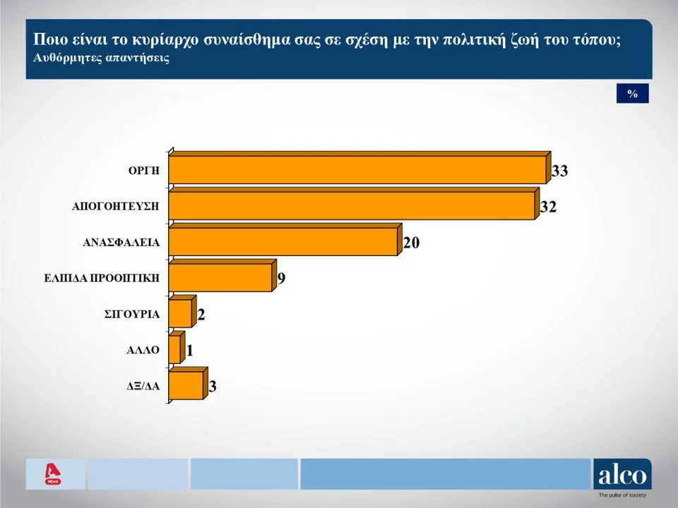 , 20 Μαρτίου: Δημοσκόπηση Alco &#8211; στο 3,6% βρίσκεται η διαφορά ΝΔ-ΣΥΡΙΖΑ