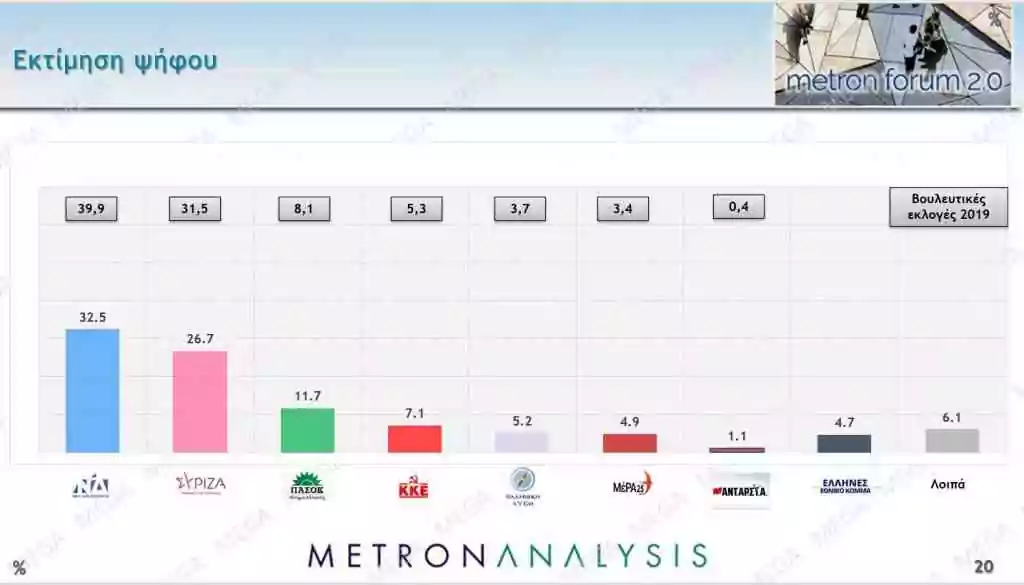 δημοσκόπηση, Πρώτη Δημοσκόπηση μετά την ανακοίνωση των εκλογών: στο 4,7% η διαφορά ΝΔ-ΣΥΡΙΖΑ