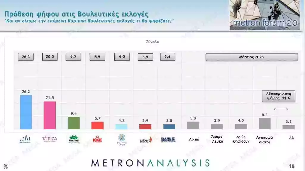 δημοσκόπηση, Πρώτη Δημοσκόπηση μετά την ανακοίνωση των εκλογών: στο 4,7% η διαφορά ΝΔ-ΣΥΡΙΖΑ