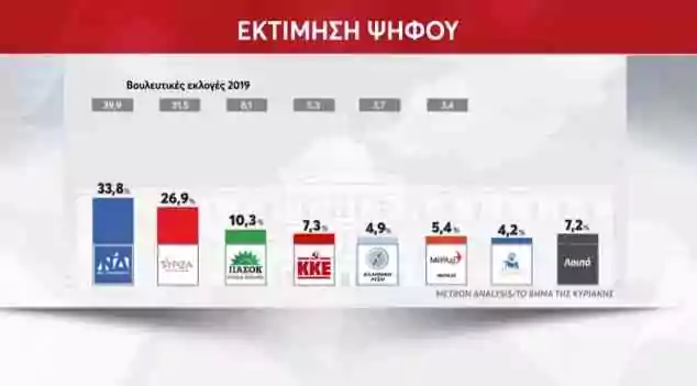 , Metron Analysis-23 Απριλίου: στο 6,9% η διαφορά ΝΔ-ΣΥΡΙΖΑ