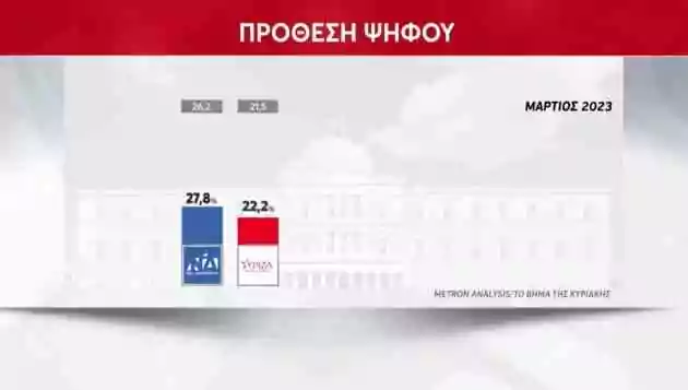 , Metron Analysis-23 Απριλίου: στο 6,9% η διαφορά ΝΔ-ΣΥΡΙΖΑ