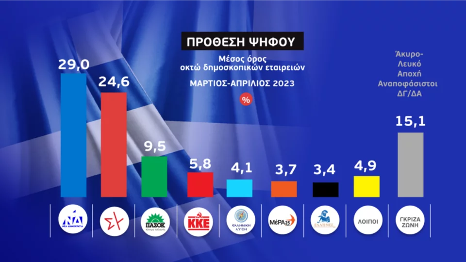 , &#8220;Γκάλοπ των γκάλοπ&#8221; της ΕΡΤ. Στις 4,4 μονάδες η διαφορά ΝΔ-ΣΥΡΙΖΑ- 18 Απριλίου 2023