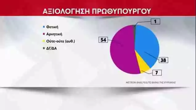 , Metron Analysis-23 Απριλίου: στο 6,9% η διαφορά ΝΔ-ΣΥΡΙΖΑ