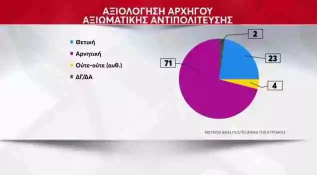 , Metron Analysis-23 Απριλίου: στο 6,9% η διαφορά ΝΔ-ΣΥΡΙΖΑ