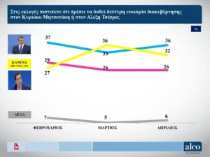 , Δημοσκόπηση Alco 24 Aπρ: στο 6,2% η διαφορά ΝΔ-ΣΥΡΙΖΑ, &#8220;όχι&#8221; σε κυβέρνηση ηττημένων