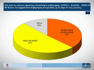 , Δημοσκόπηση Alco 24 Aπρ: στο 6,2% η διαφορά ΝΔ-ΣΥΡΙΖΑ, &#8220;όχι&#8221; σε κυβέρνηση ηττημένων