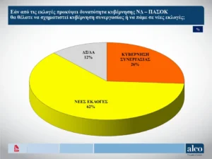 , Δημοσκόπηση Alco 24 Aπρ: στο 6,2% η διαφορά ΝΔ-ΣΥΡΙΖΑ, &#8220;όχι&#8221; σε κυβέρνηση ηττημένων