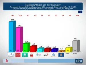 , Δημοσκόπηση Alco 24 Aπρ: στο 6,2% η διαφορά ΝΔ-ΣΥΡΙΖΑ, &#8220;όχι&#8221; σε κυβέρνηση ηττημένων
