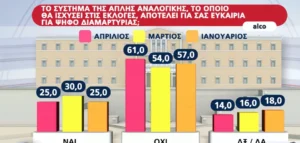 , Δημοσκόπηση Alco 24 Aπρ: στο 6,2% η διαφορά ΝΔ-ΣΥΡΙΖΑ, &#8220;όχι&#8221; σε κυβέρνηση ηττημένων