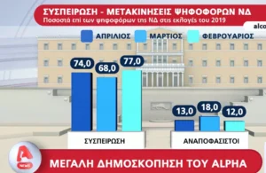 , Δημοσκόπηση Alco 24 Aπρ: στο 6,2% η διαφορά ΝΔ-ΣΥΡΙΖΑ, &#8220;όχι&#8221; σε κυβέρνηση ηττημένων