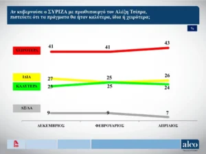 , Δημοσκόπηση Alco 24 Aπρ: στο 6,2% η διαφορά ΝΔ-ΣΥΡΙΖΑ, &#8220;όχι&#8221; σε κυβέρνηση ηττημένων