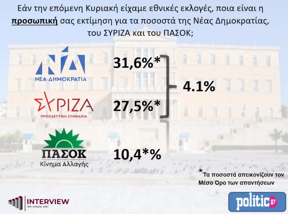 , Δημοσκόπηση Interview 2 Μαΐου: στο 6,3% η διαφορά ΝΔ-ΣΥΡΙΖΑ