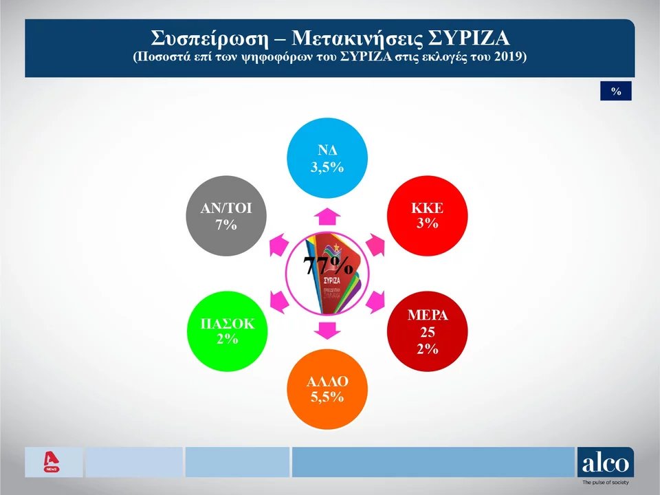 , 17 Μαΐου: Δημοσκόπηση Alco: στο 6,7% η διαφορα